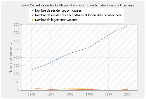 Le Plessis-Grammoire : Evolution des types de logements